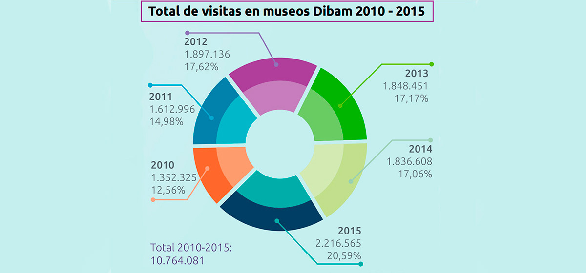 Visitantes a museos Dibam entre 2010 y 2015.