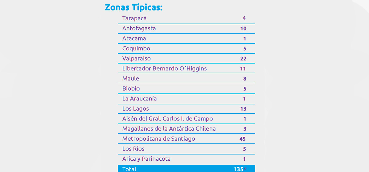 (*) Valor actualizado Consejo de Monumentos Nacionales.