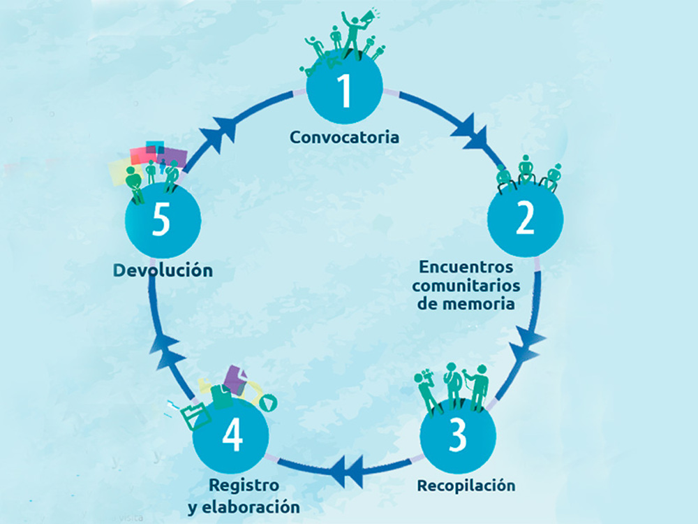 Metodología de trabajo Memorias del Siglo XX